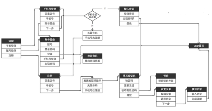 深圳APP開發(fā)公司的一個(gè)app的登錄注冊(cè)流程示意圖