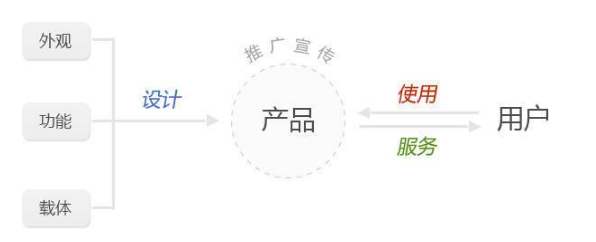 產(chǎn)品三要素在APP開(kāi)發(fā)中的應(yīng)用