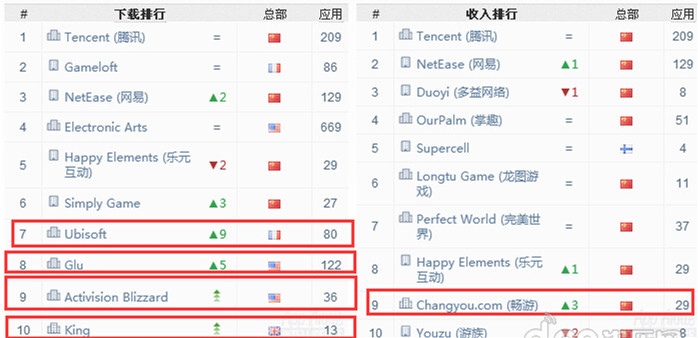 APP開發(fā)公司下載和收入排行榜