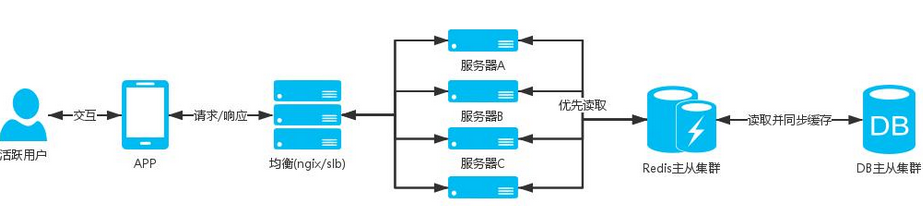 大型項(xiàng)目APP開發(fā)如何做好高并發(fā)