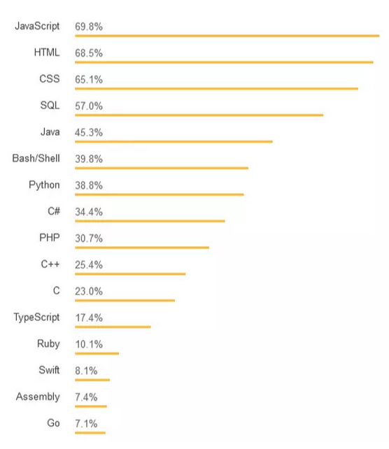 2018最受歡迎的APP開發(fā)語言對照表