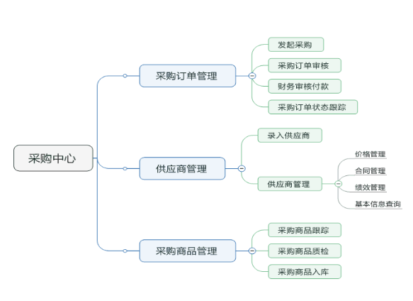 電子商務(wù)B2B APP采購模板的功能設(shè)計圖