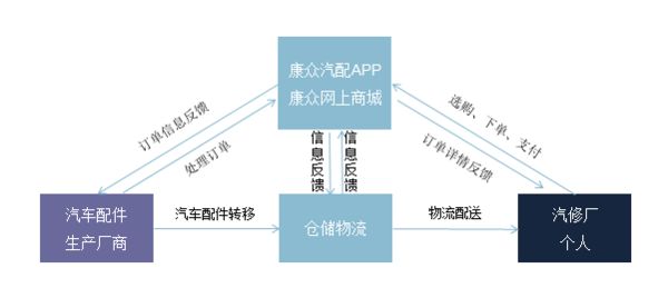 康眾汽車維修APP運營模式